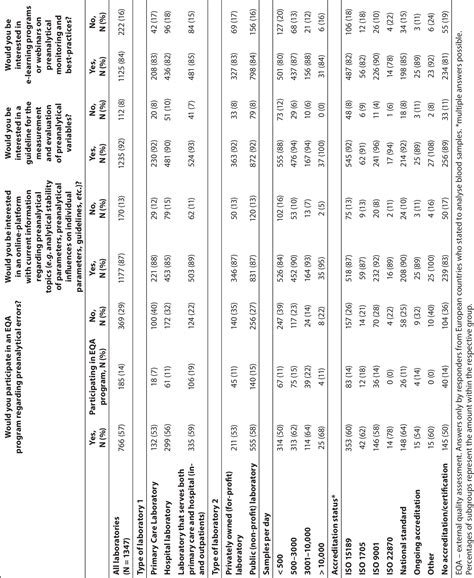 Table From European Survey On Preanalytical Sample Handling Part