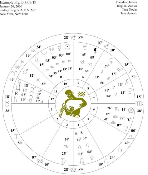 Understanding The Free Natal Chart Report Cafe Astrology