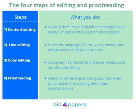 How To Proofread An Essay Tricks Most Writers Ignore Bid4papers