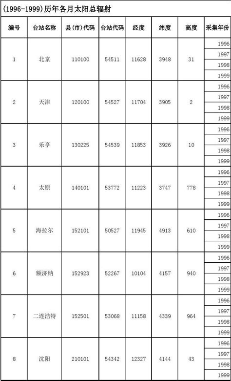 中国主要城市太阳能辐射日照表word文档在线阅读与下载无忧文档