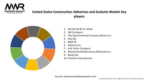 United States Construction Adhesives And Sealants Market 2024 2032