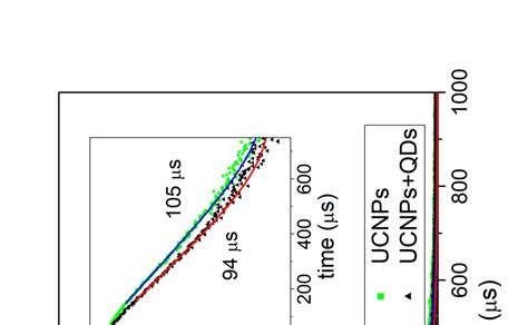 Normalized Luminescence Decay Curves At Nm Transition S