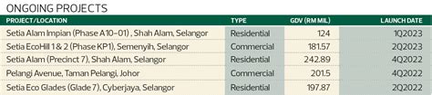 S P Setia News Stay Up To Date On The Latest Property Developments