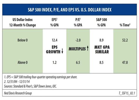 Us Dollar Trends Rolling Over A Tailwind For Earnings