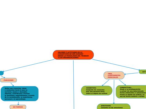 Valores Y Actitudes En La ConcepciÓn De Se Mind Map