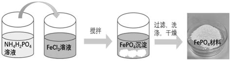 一种高纯度磷酸铁的制备方法与流程