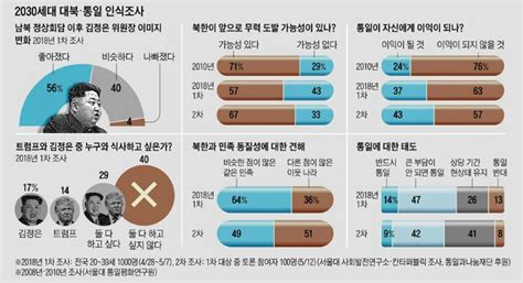 82미북회담 성과 있을것 52北 제재 피하려 대화 인스티즈instiz 이슈 카테고리