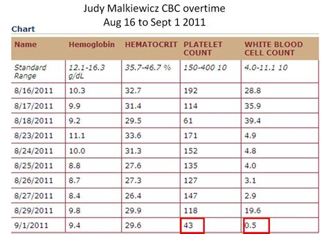 Jm S Adventure With Multiple Myeloma CBC September 1 2011