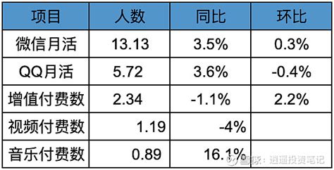 腾讯2022q4and年度财报数据解读 股东回报1816亿 1、用户数据微信、qq月活用户基本到底，保持稳定；增值付费用户数也基本持平，保持稳定