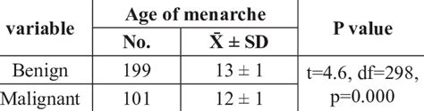 Age of menarche in benign and malignant cases: | Download Scientific ...