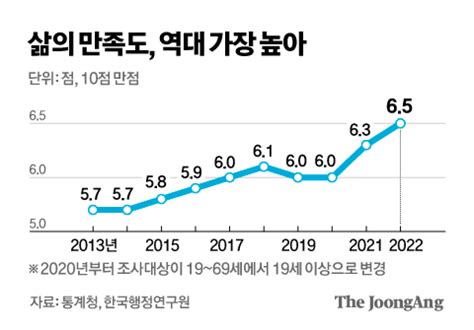 코로나 뒤 한국인 삶 만족도 개선그래도 Oecd 최하위권 중앙일보