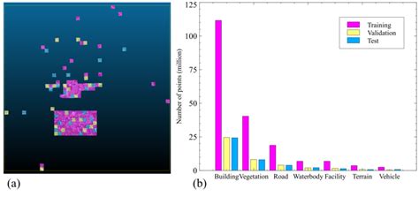 Distribution of training, validation, and test sets. (a) Spatial and ... 