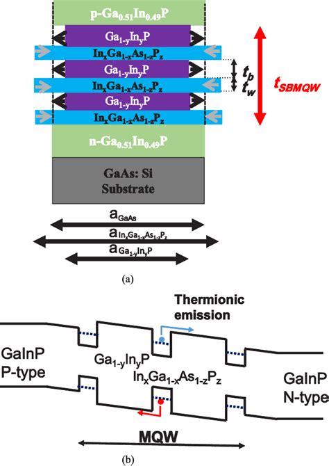 Strain Balanced Ingaasp Gainp Multiple Quantum Well Solar Cells With A