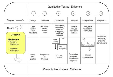 Paradigm for the integrative mixed methods research approach Note: This... | Download Scientific ...