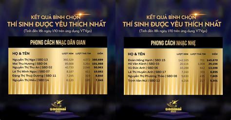 Sao Mai 2022 Thí sinh Thính phòng lội ngược dòng trong Top Thí sinh