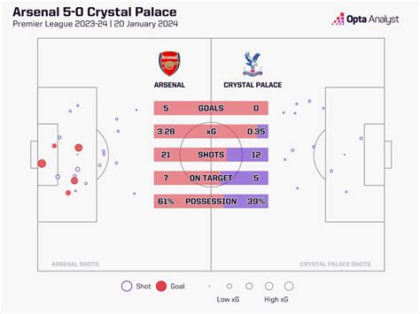 Nottingham Forest vs Arsenal Prediction | Opta Analyst