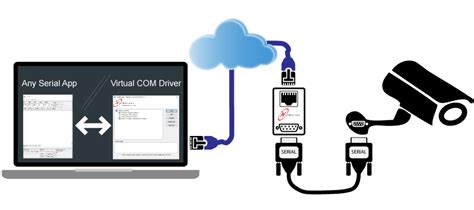 Virtual Port Virtual Serial Port NetBurner