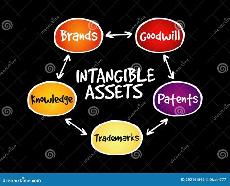 Intangible Assets Types Strategy Mind Map Stock Illustration Illustration Of Finance Guide