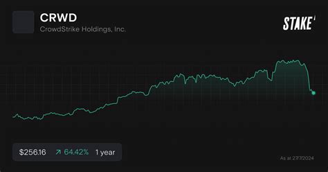 Buy CRWD Shares CrowdStrike Holdings Inc Stock Price Today Stake