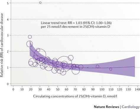 Vitamin D And Cardiovascular Disease Prevention Nature Reviews Cardiology