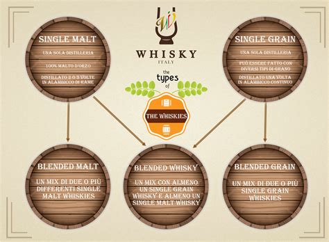 Single Malt Blended Pot Still Che Differenza C