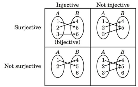 Elementary Functions Functions Flashcards Quizlet