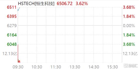 恒生科技指数涨幅扩大至3 5％：美团、百度均涨超5％ 腾讯新闻