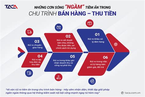 Kiểm soát nội bộ chu trình bán hàng thu tiền Rủi ro và giải pháp