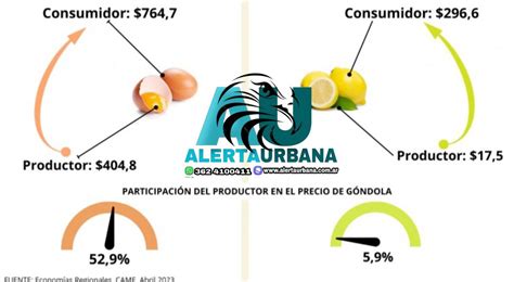 Los consumidores pagaron 3 9 veces más en abril de lo que cobraron los