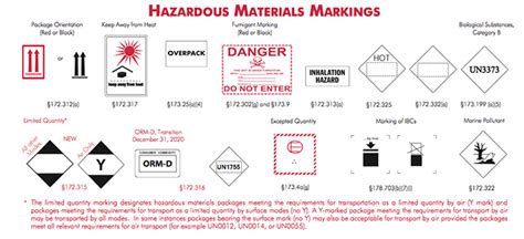 Hazmat Symbols Chart