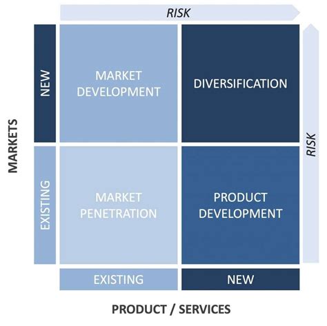 Ansoff Matrix The Complete Guide To Growth Free Templates