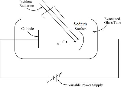 As Shown In The Below Figure A Sodium Photoelectric Surface With A