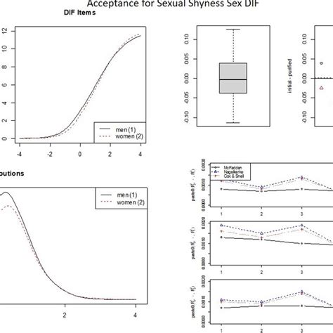 Dif Of Sub Scale Acceptance For Sexual Shyness Ass For The Sex