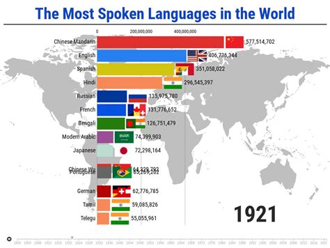 Most Spoken Languages In The World 1900 2020 Flourish