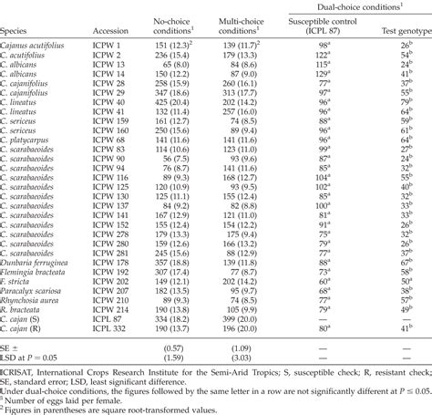 PDF Antixenosis And Antibiosis Components Of Resistance To Pod Borer