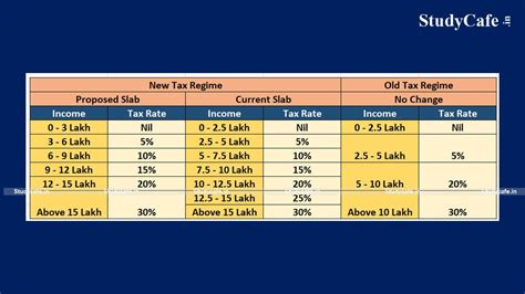 New And Old Tax Regime Comparision For FY 2023 24 Income Tax Slab FY