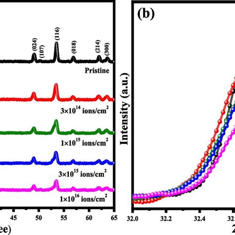 Afm Micrographs Of A Pristine And Co Ion Implanted Mto Samples At