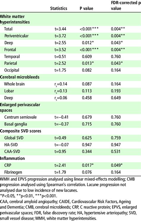 Caide Score Associations With Progression Of Svd Markers Download