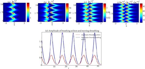 Dynamics Of The Moving Breathing Solitons In A Spin 1 BEC With