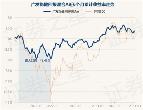 3月1日基金净值：广发稳健回报混合a最新净值09015，涨019基金频道证券之星