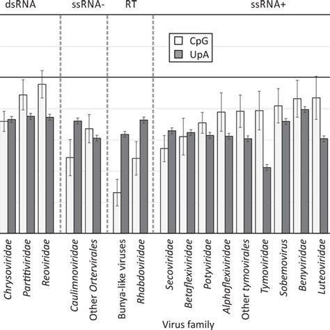 Comparison Of Cpg And Upa Compositions In Different Plant Rna Virus