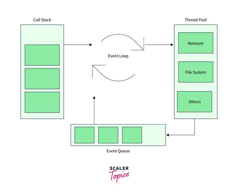 Worker Threads In Node JS Scaler Topics