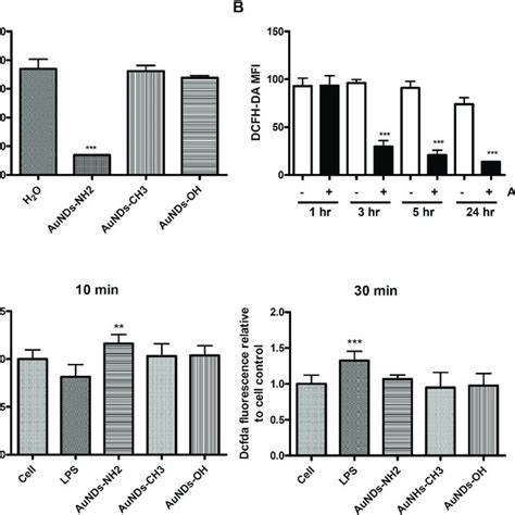 Ros Levels After Aunds Treatment In Thp 1 Cells Thp 1 Cells Were