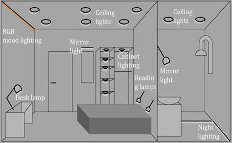 Hotel room equipped with simple LED lighting. | Download Scientific Diagram