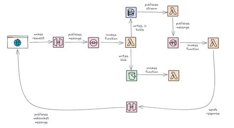 Boris Tane On Twitter This Is What A Typical Small Serverless Event