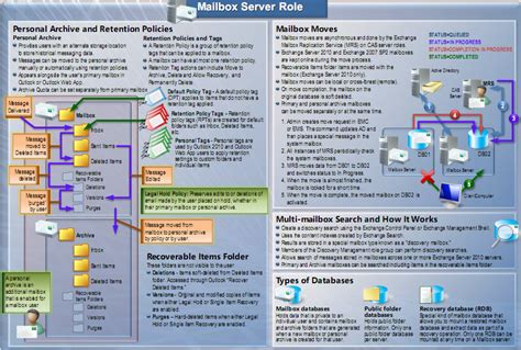 Exchange 2010 Architecture Poster And Visual Diagrams Infostruction