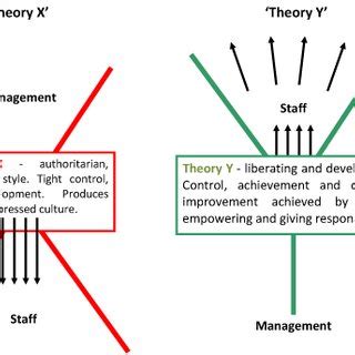 Theory X And Y Diagram