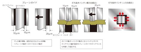 「ガイドで実現するネットシェイプ」 金型用ガイドの基礎知識 プレス金型編 vol.2 | ユーロテクノ
