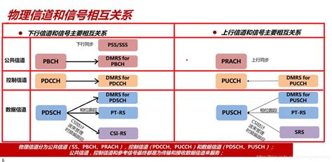 4gand5g专题 31 ：物理层 物理信道、信号、映射概述物理层信道 Csdn博客