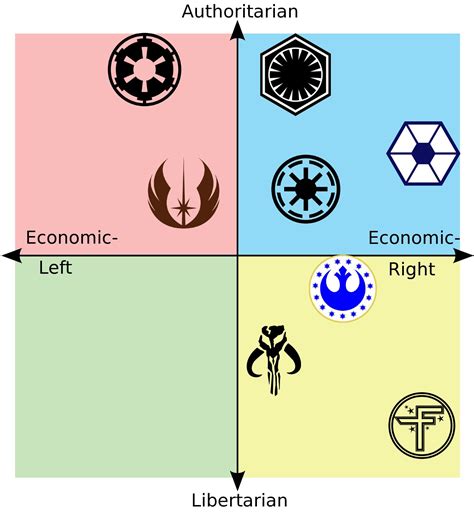 Star Wars Political Compass Updated Politicalcompassmemes